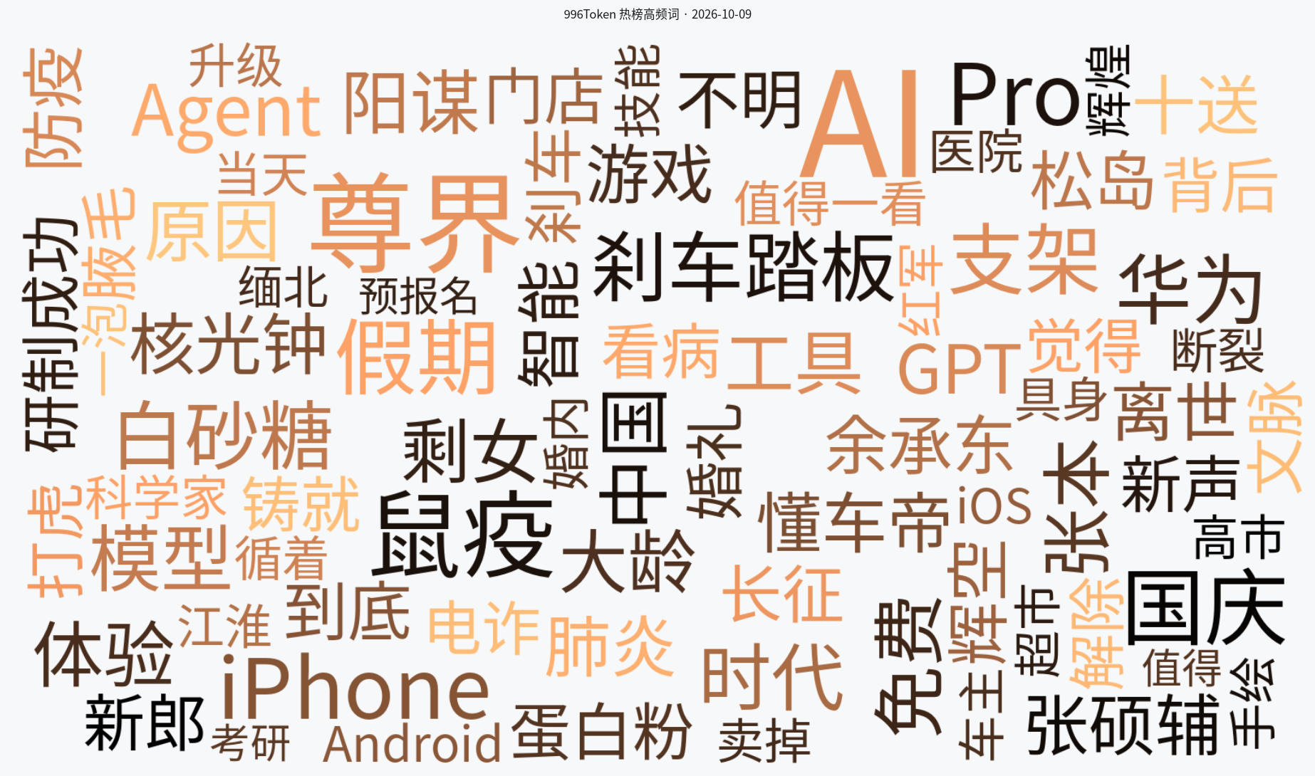 2026-10-09 热点趋势词云